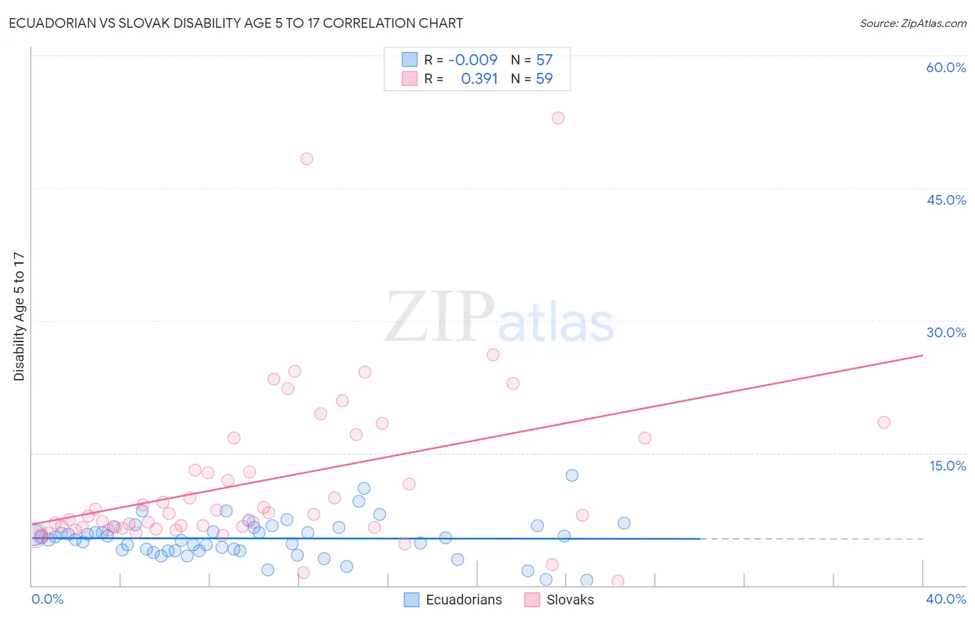 Ecuadorian vs Slovak Disability Age 5 to 17