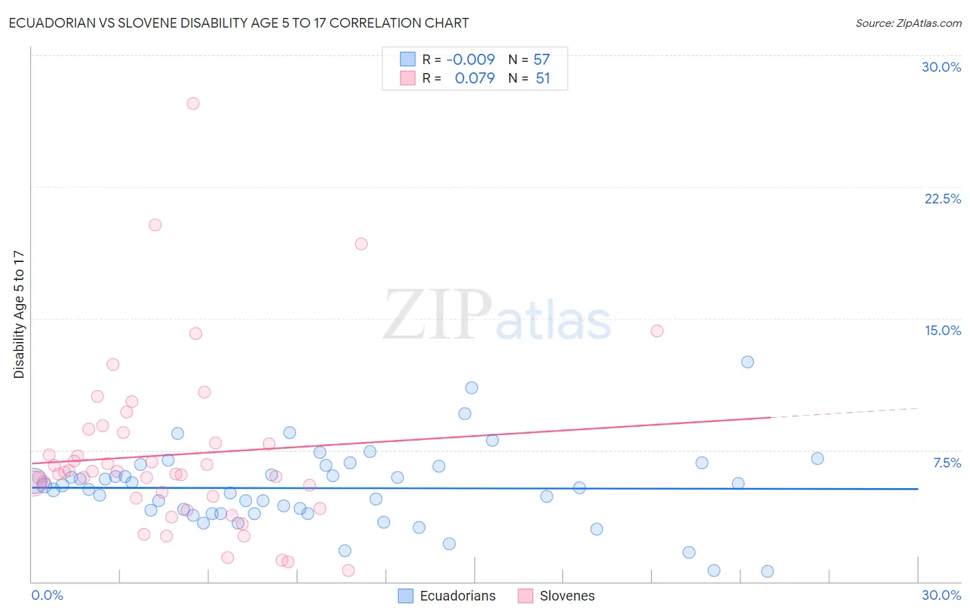 Ecuadorian vs Slovene Disability Age 5 to 17