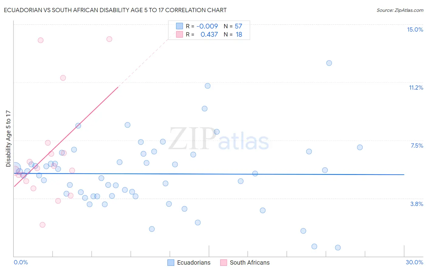 Ecuadorian vs South African Disability Age 5 to 17