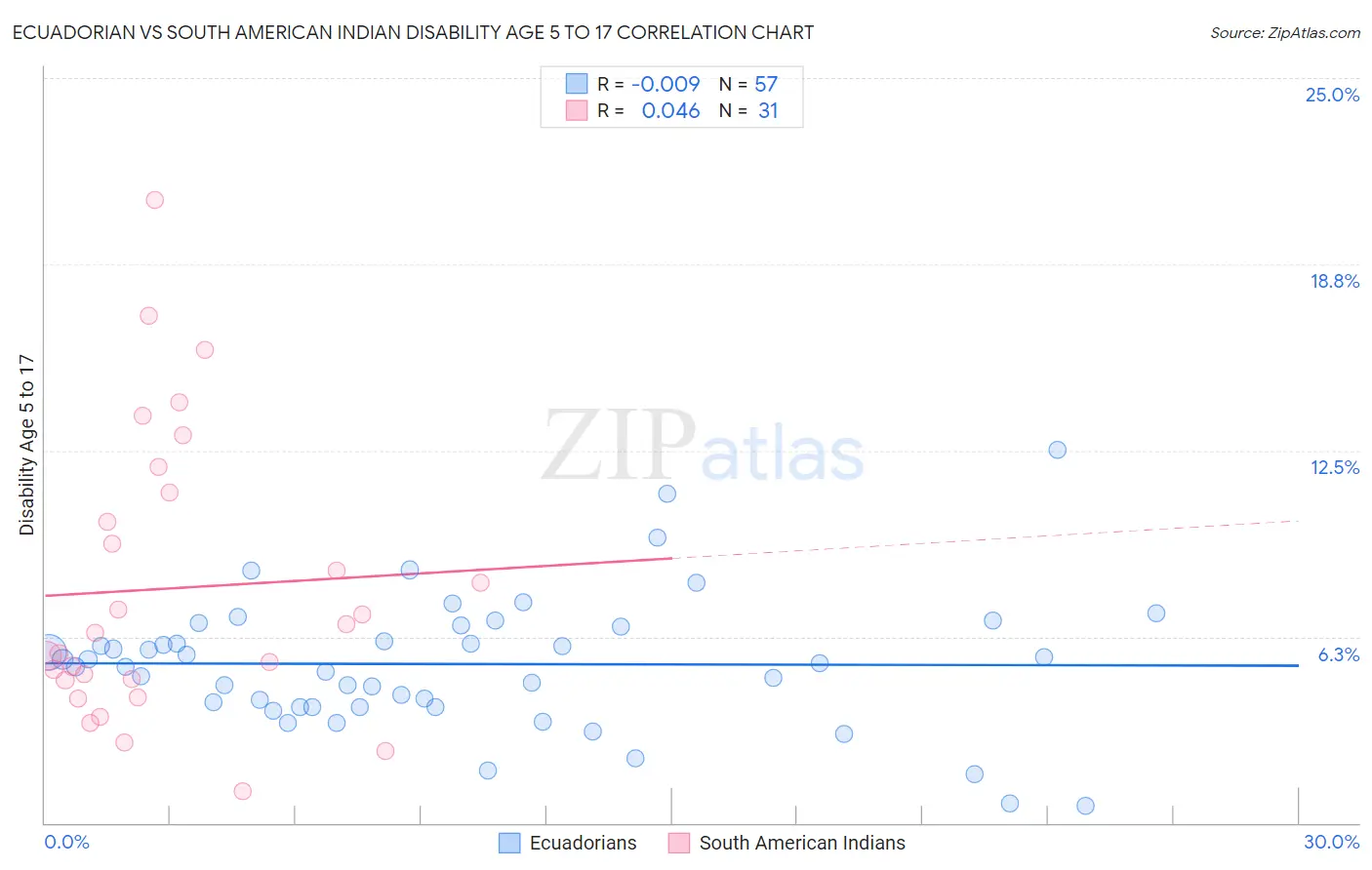 Ecuadorian vs South American Indian Disability Age 5 to 17