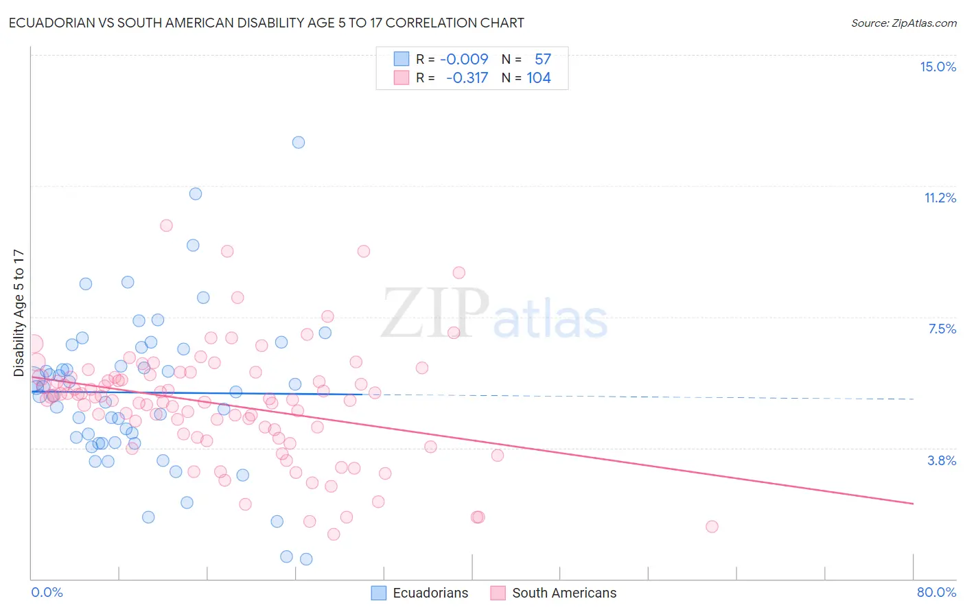 Ecuadorian vs South American Disability Age 5 to 17