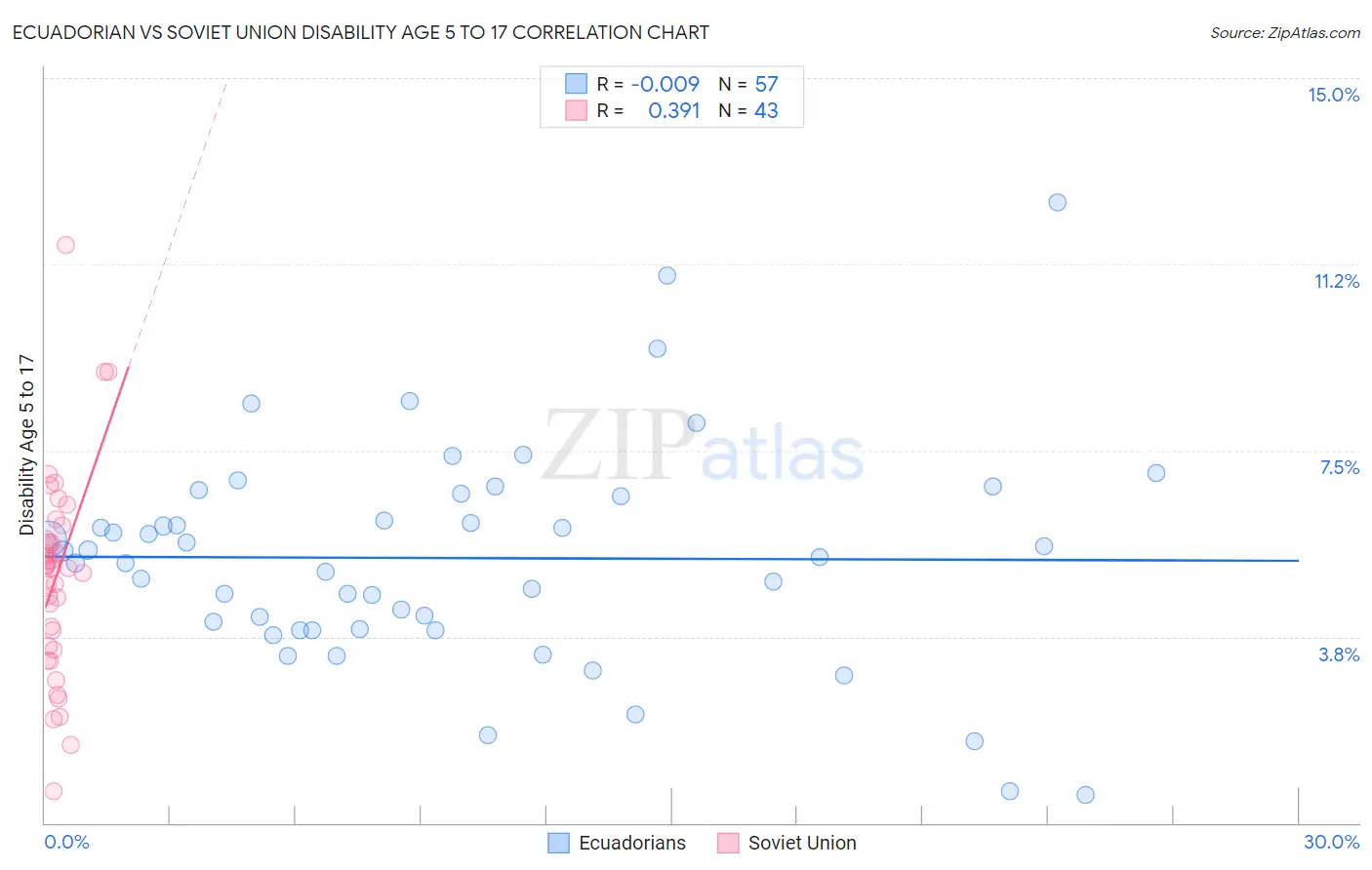 Ecuadorian vs Soviet Union Disability Age 5 to 17