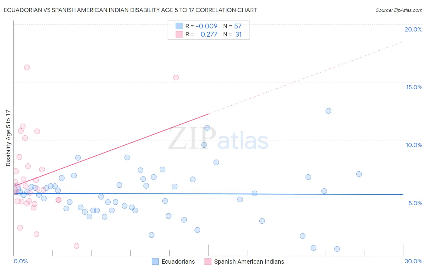 Ecuadorian vs Spanish American Indian Disability Age 5 to 17