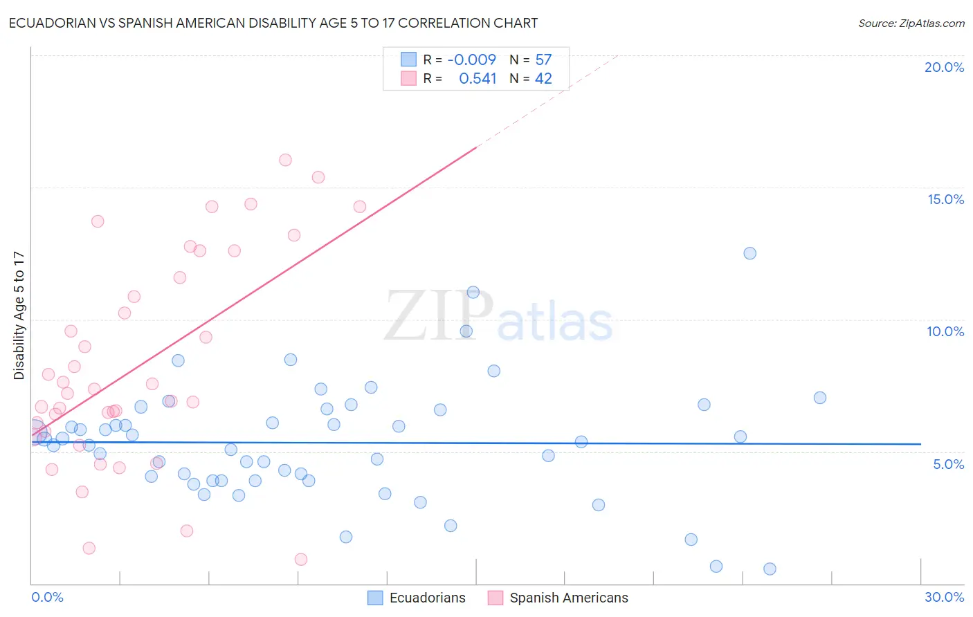 Ecuadorian vs Spanish American Disability Age 5 to 17