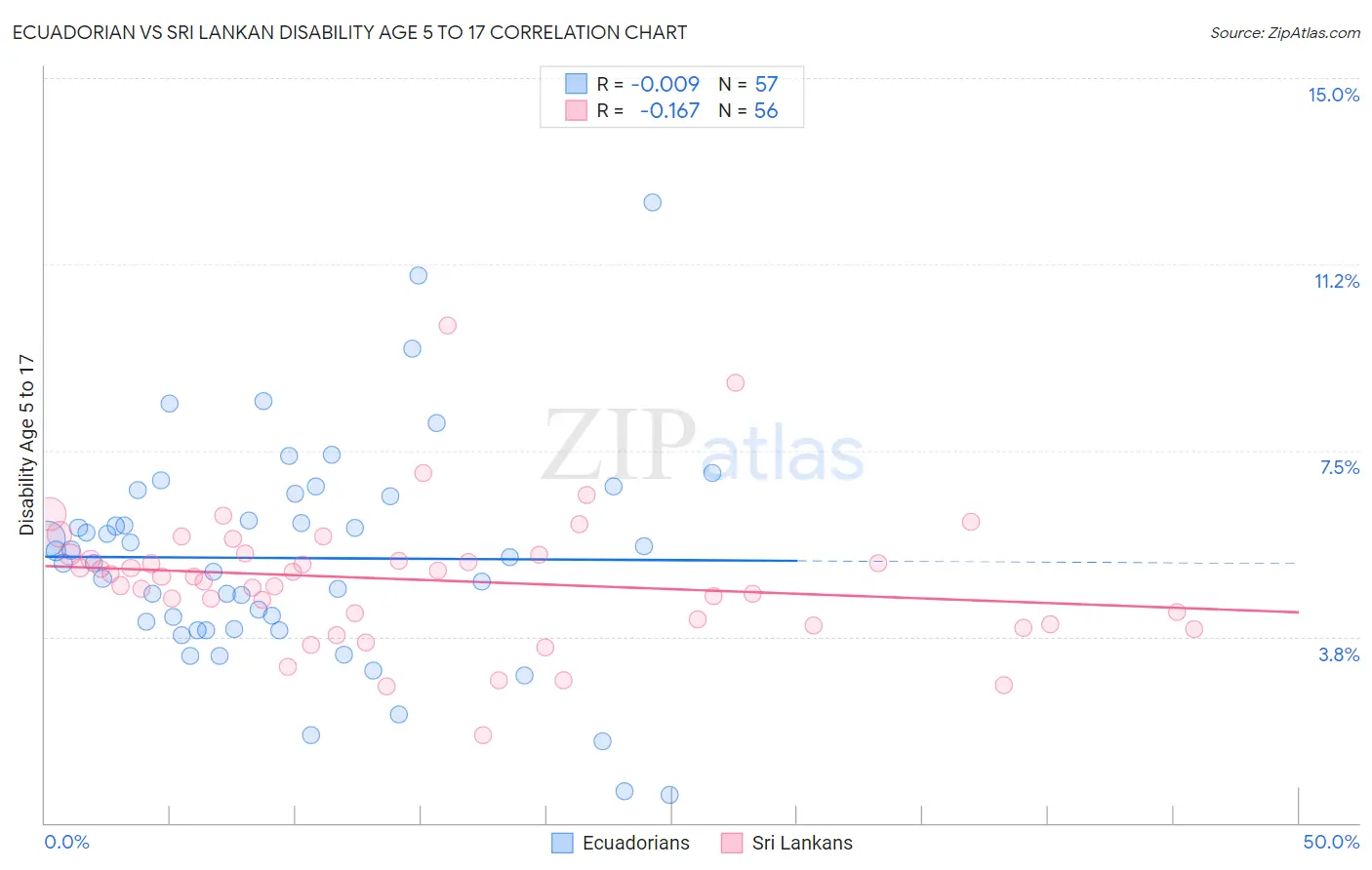 Ecuadorian vs Sri Lankan Disability Age 5 to 17