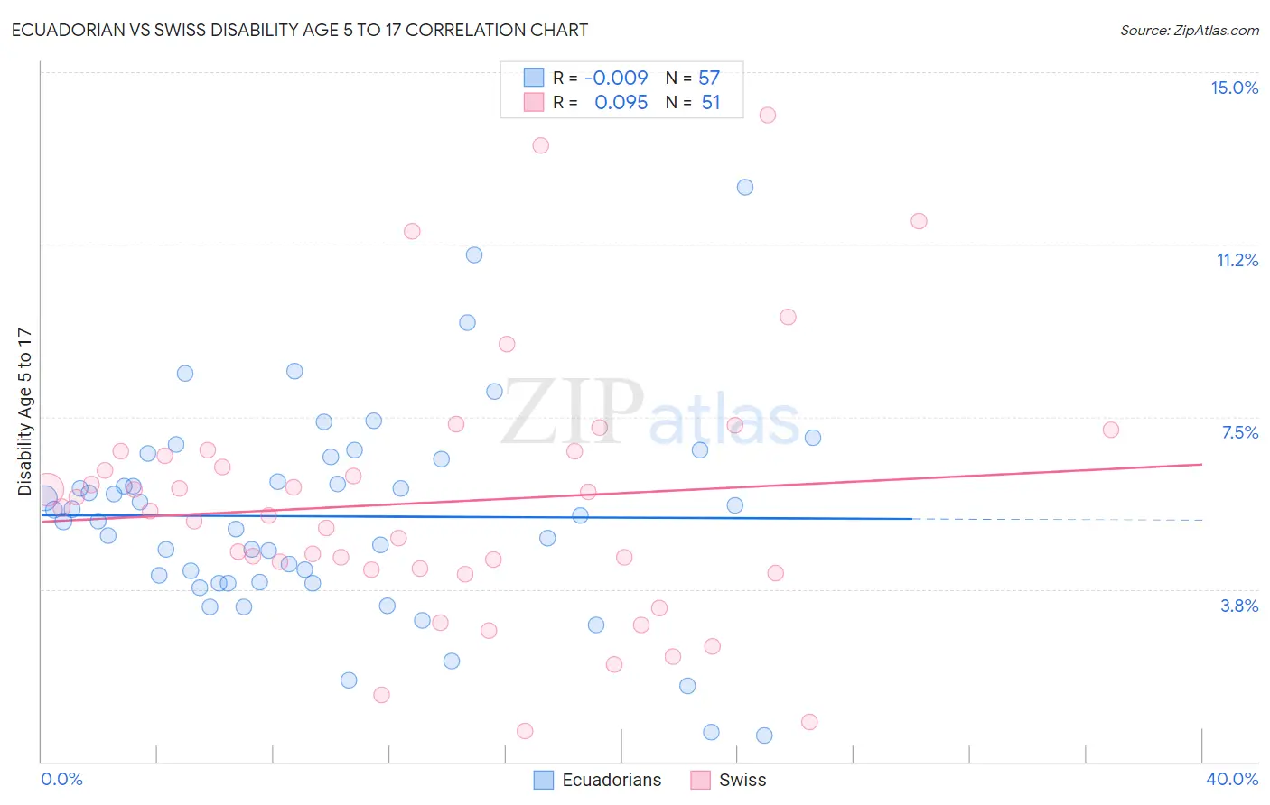 Ecuadorian vs Swiss Disability Age 5 to 17