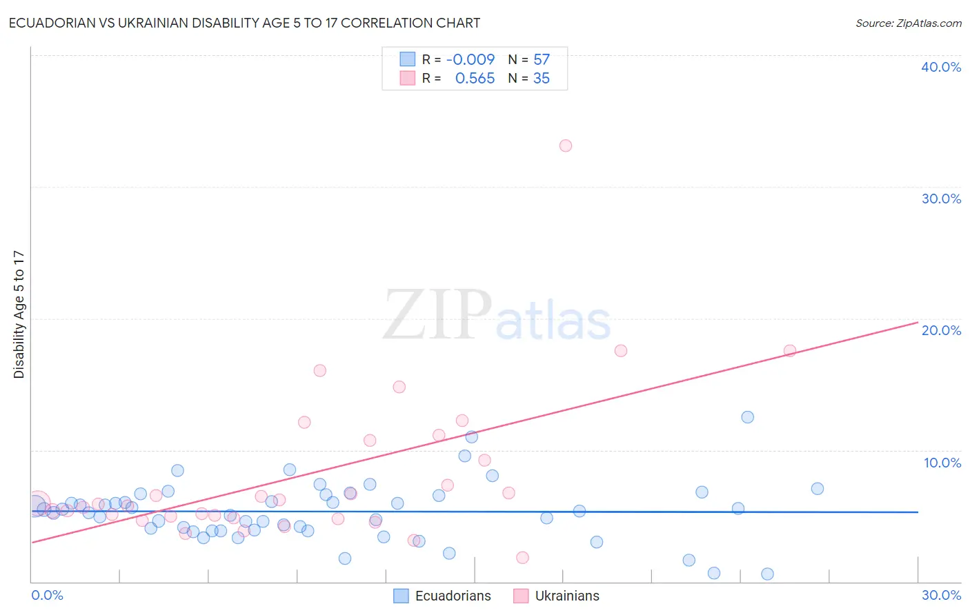 Ecuadorian vs Ukrainian Disability Age 5 to 17