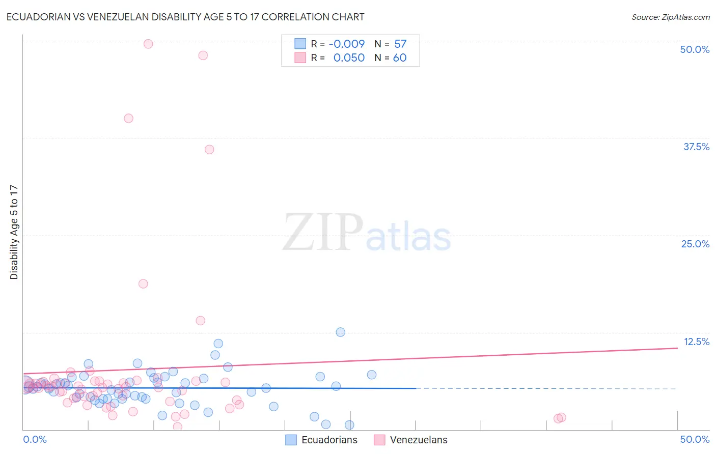 Ecuadorian vs Venezuelan Disability Age 5 to 17