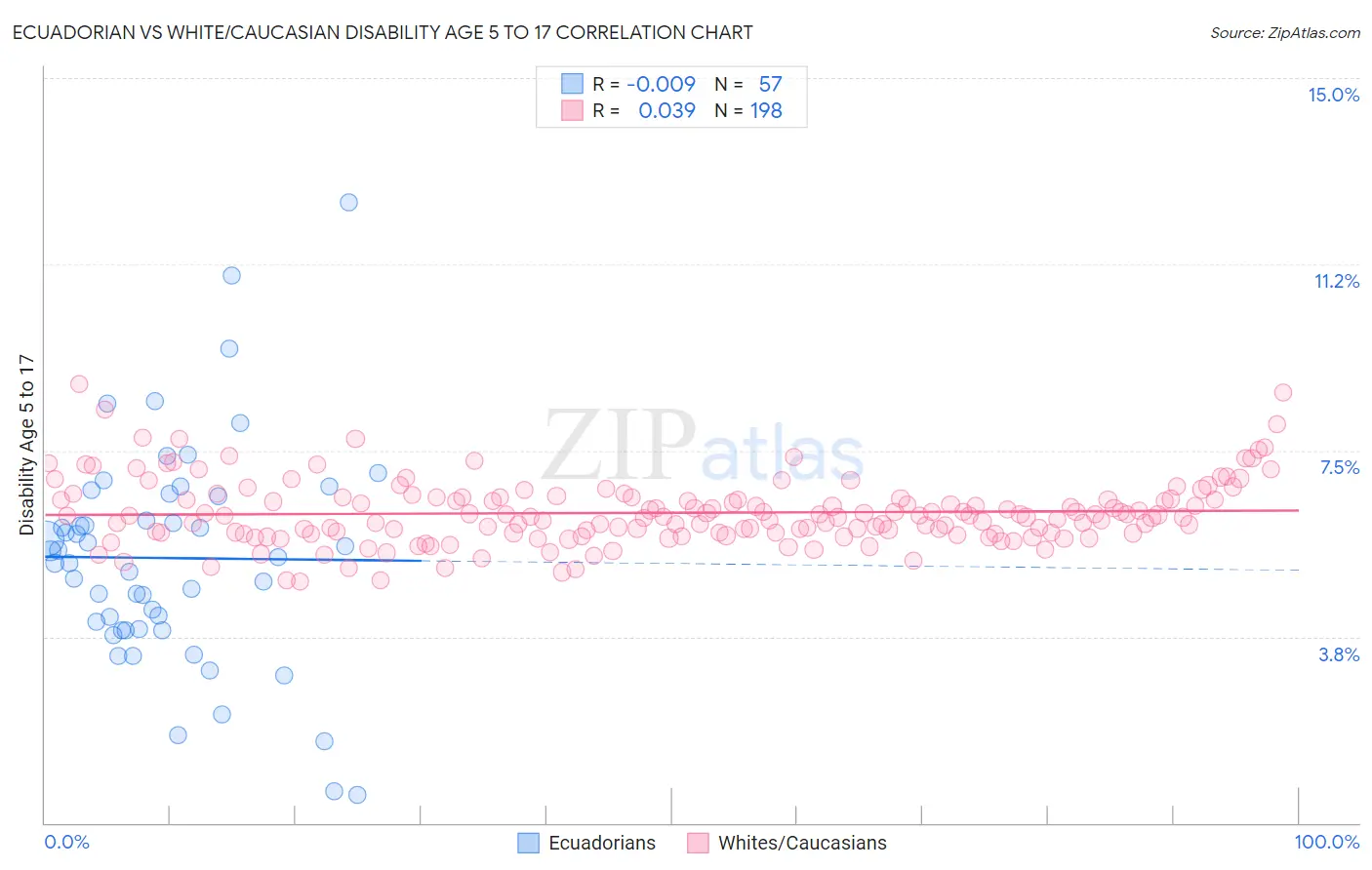 Ecuadorian vs White/Caucasian Disability Age 5 to 17