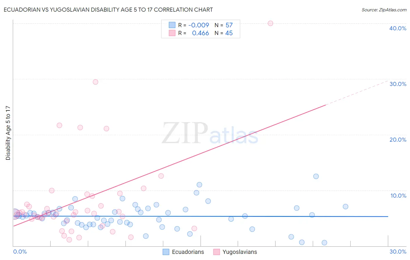 Ecuadorian vs Yugoslavian Disability Age 5 to 17