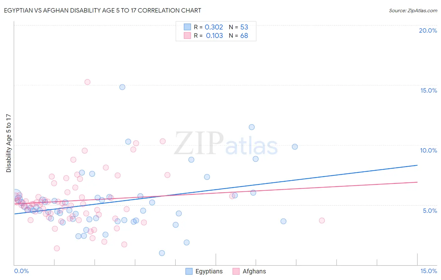 Egyptian vs Afghan Disability Age 5 to 17