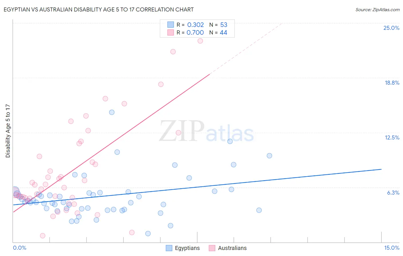 Egyptian vs Australian Disability Age 5 to 17