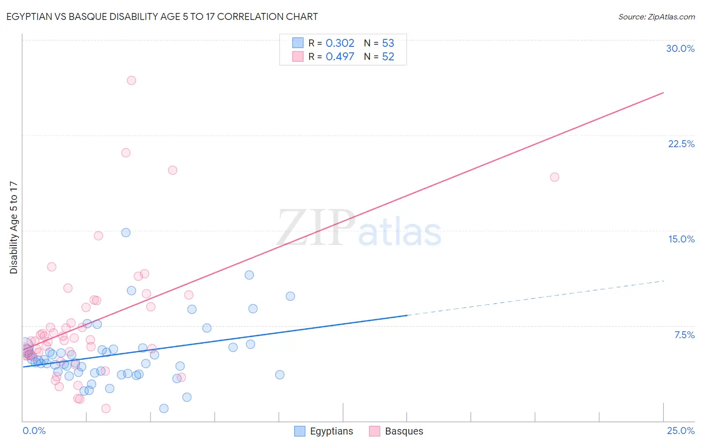 Egyptian vs Basque Disability Age 5 to 17