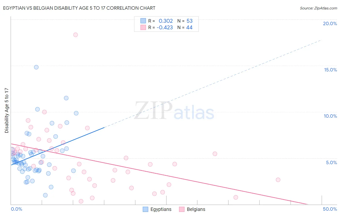 Egyptian vs Belgian Disability Age 5 to 17