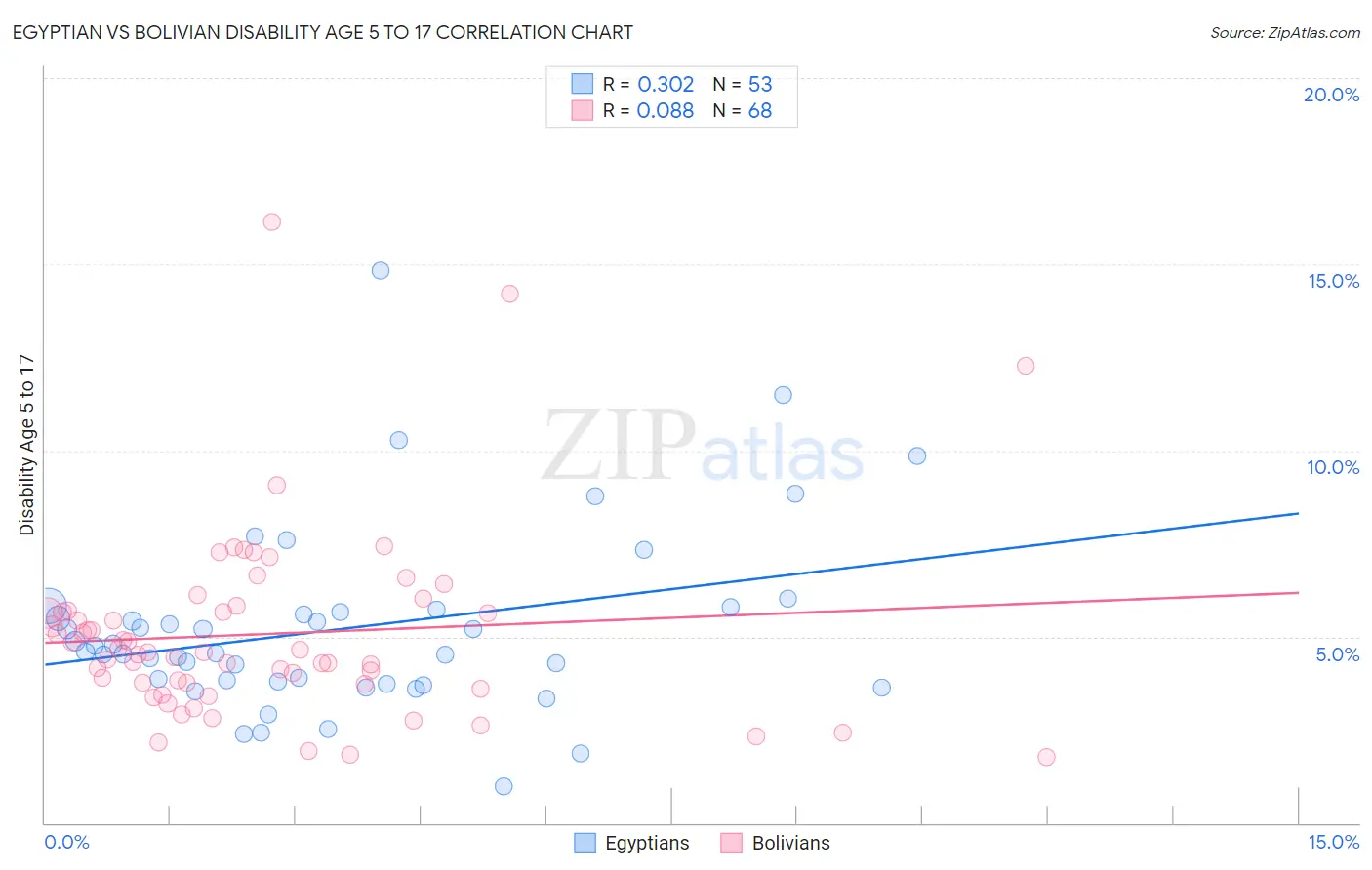 Egyptian vs Bolivian Disability Age 5 to 17