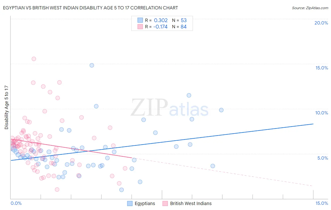 Egyptian vs British West Indian Disability Age 5 to 17