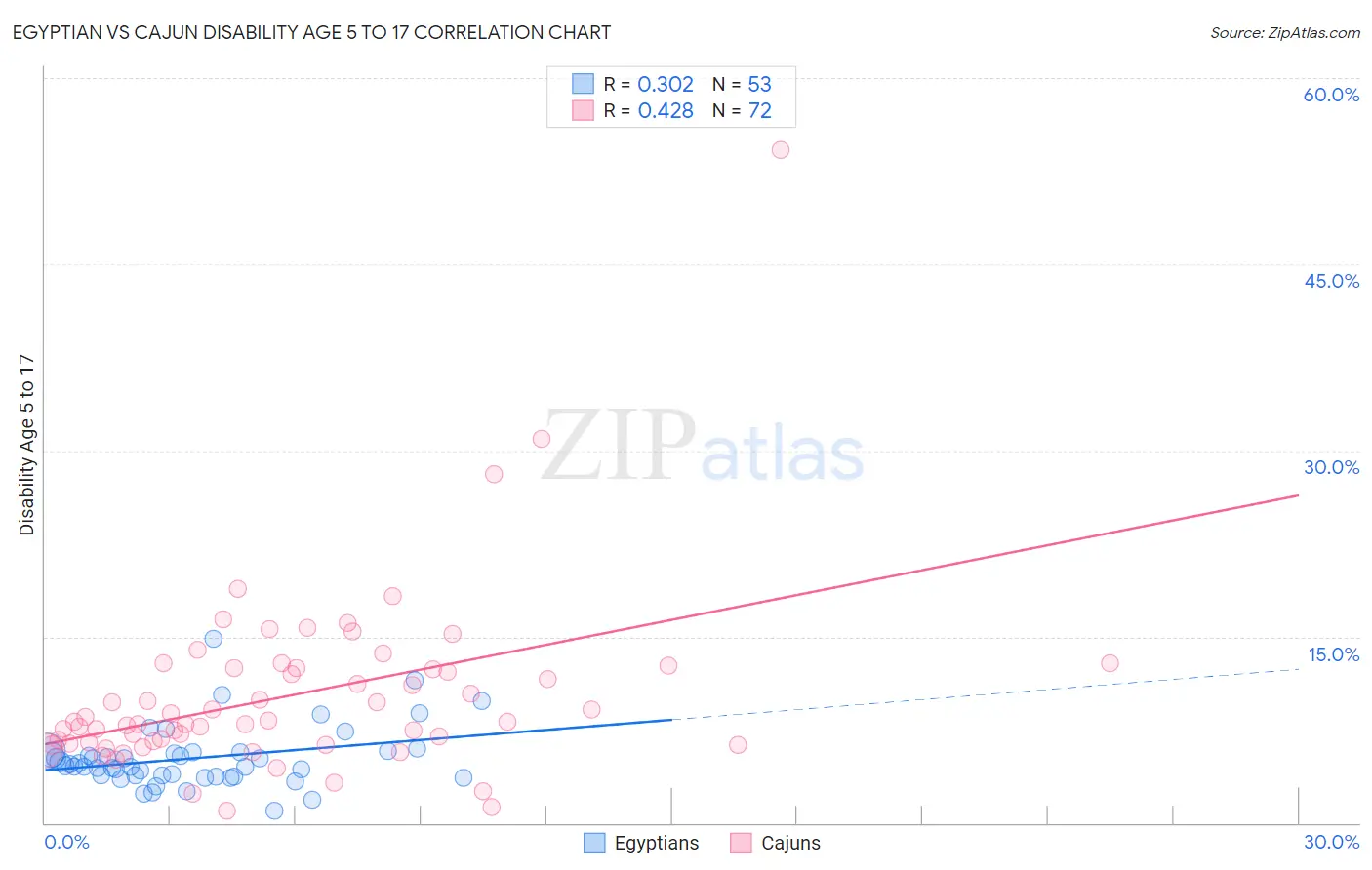 Egyptian vs Cajun Disability Age 5 to 17
