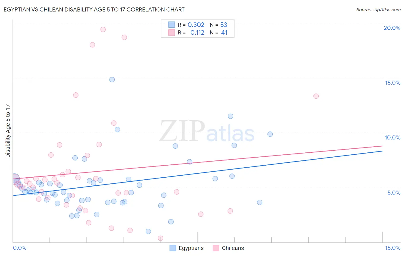 Egyptian vs Chilean Disability Age 5 to 17