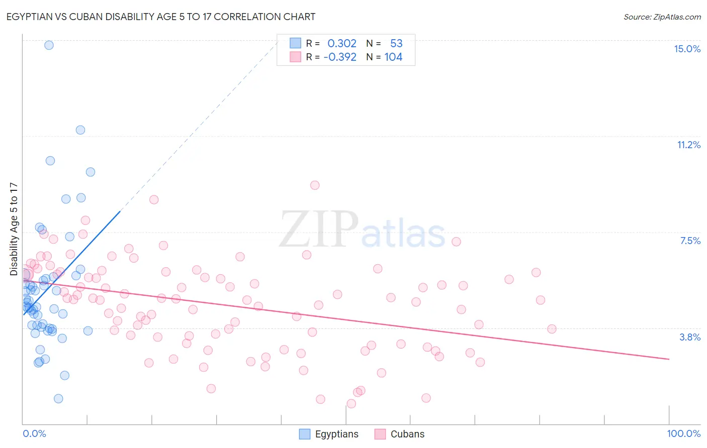 Egyptian vs Cuban Disability Age 5 to 17