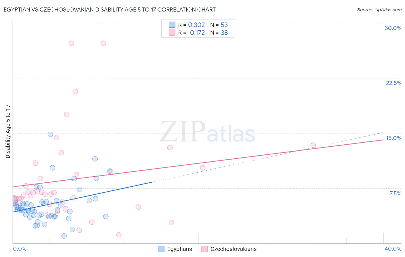 Egyptian vs Czechoslovakian Disability Age 5 to 17