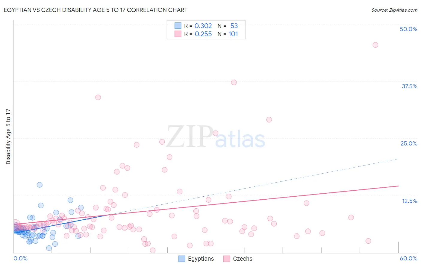 Egyptian vs Czech Disability Age 5 to 17