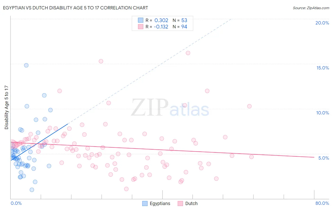 Egyptian vs Dutch Disability Age 5 to 17
