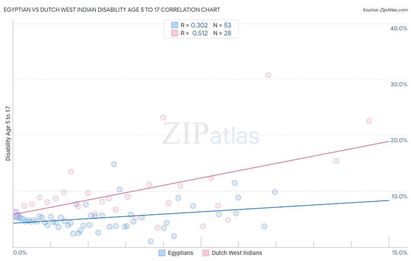 Egyptian vs Dutch West Indian Disability Age 5 to 17
