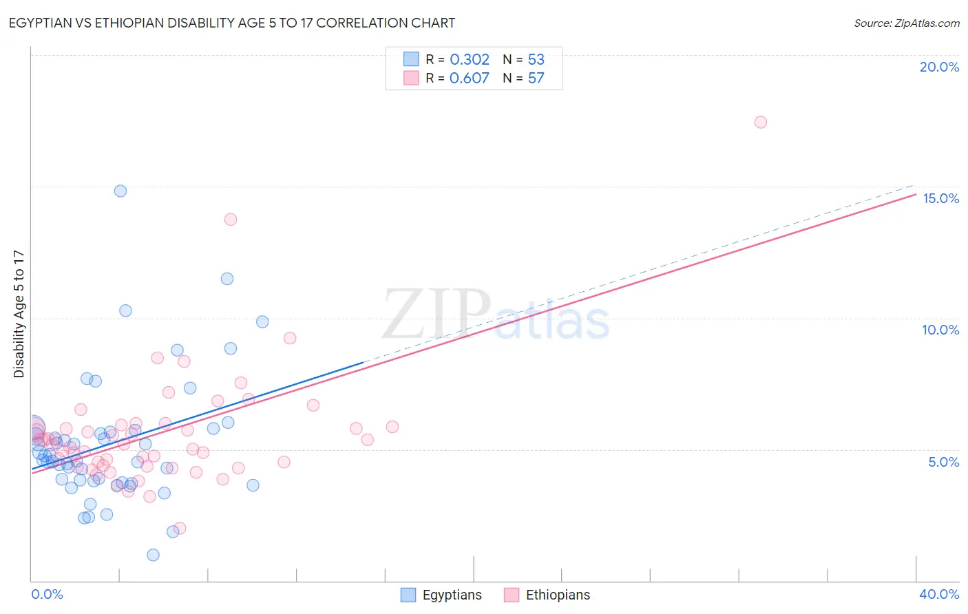 Egyptian vs Ethiopian Disability Age 5 to 17