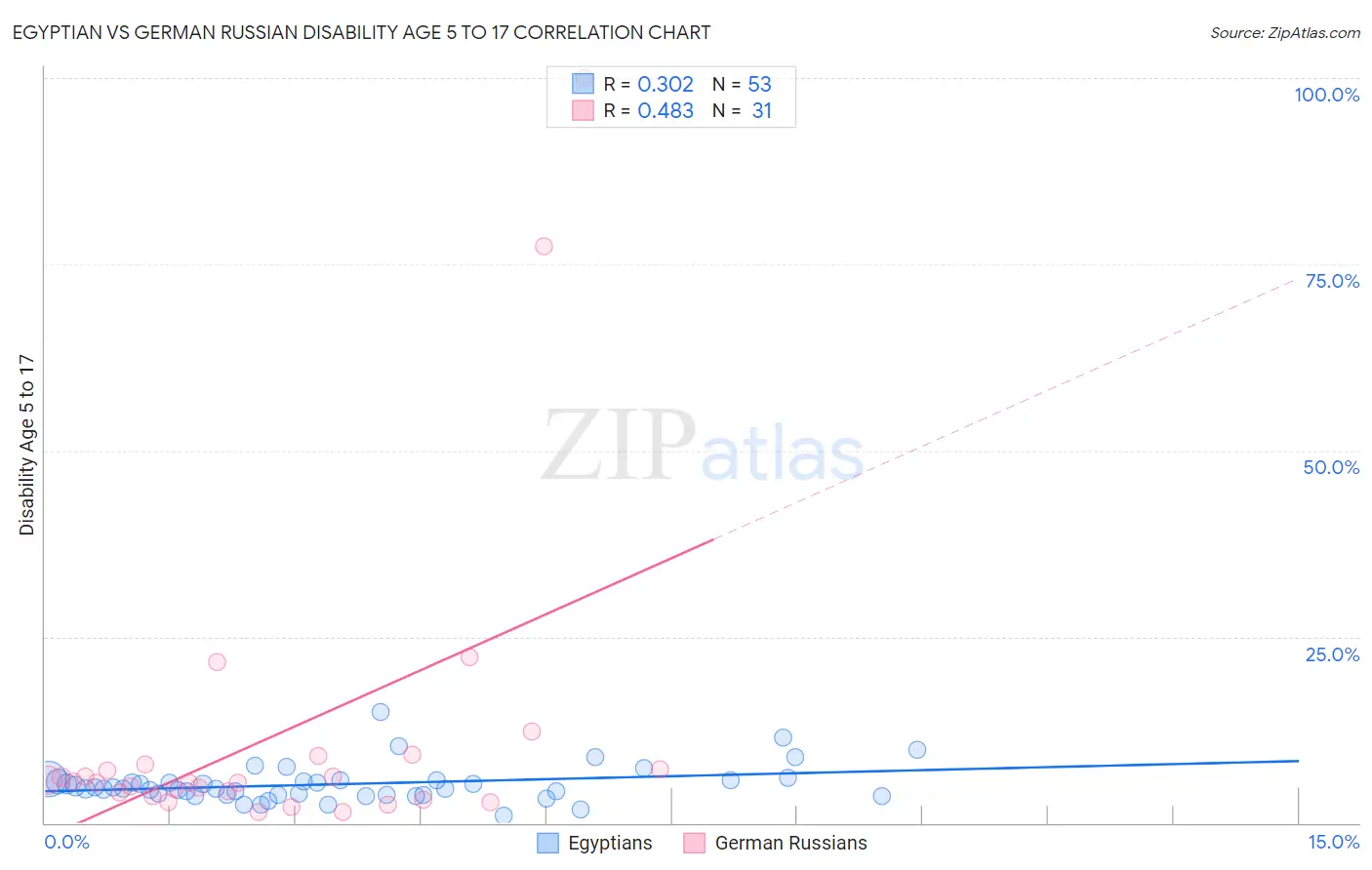 Egyptian vs German Russian Disability Age 5 to 17