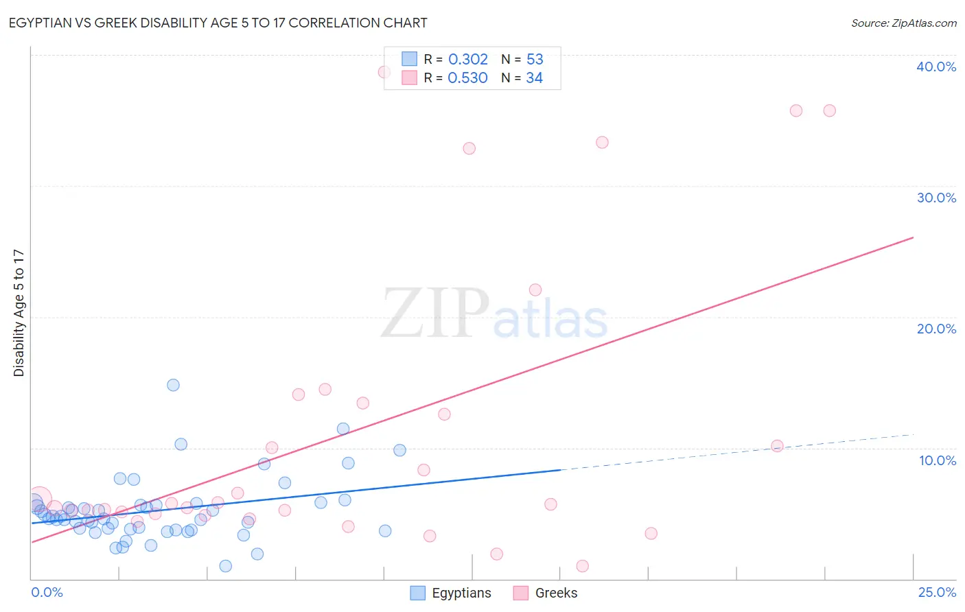 Egyptian vs Greek Disability Age 5 to 17