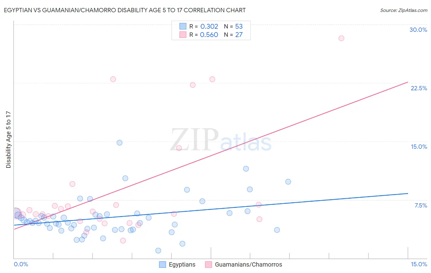 Egyptian vs Guamanian/Chamorro Disability Age 5 to 17