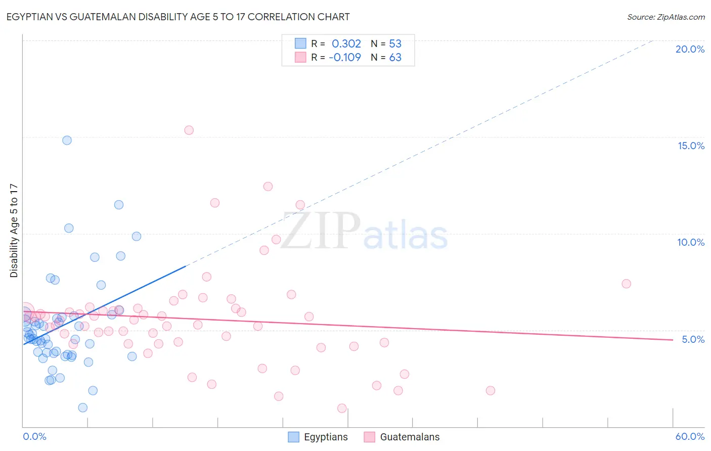 Egyptian vs Guatemalan Disability Age 5 to 17