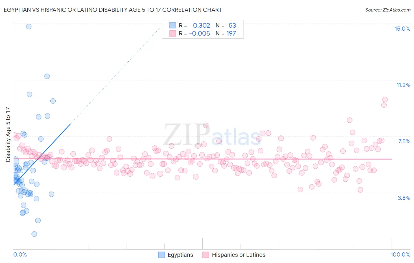 Egyptian vs Hispanic or Latino Disability Age 5 to 17