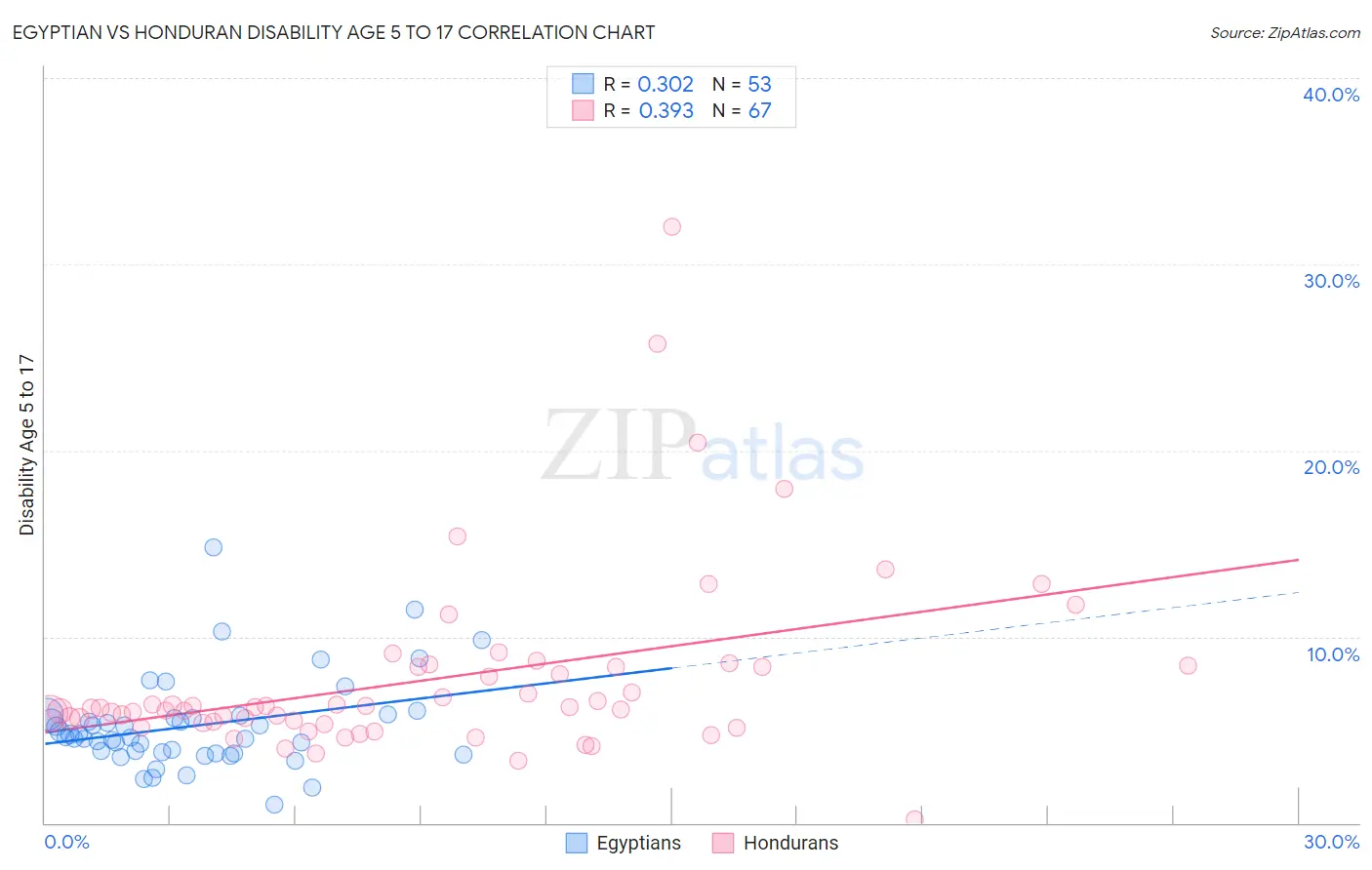 Egyptian vs Honduran Disability Age 5 to 17