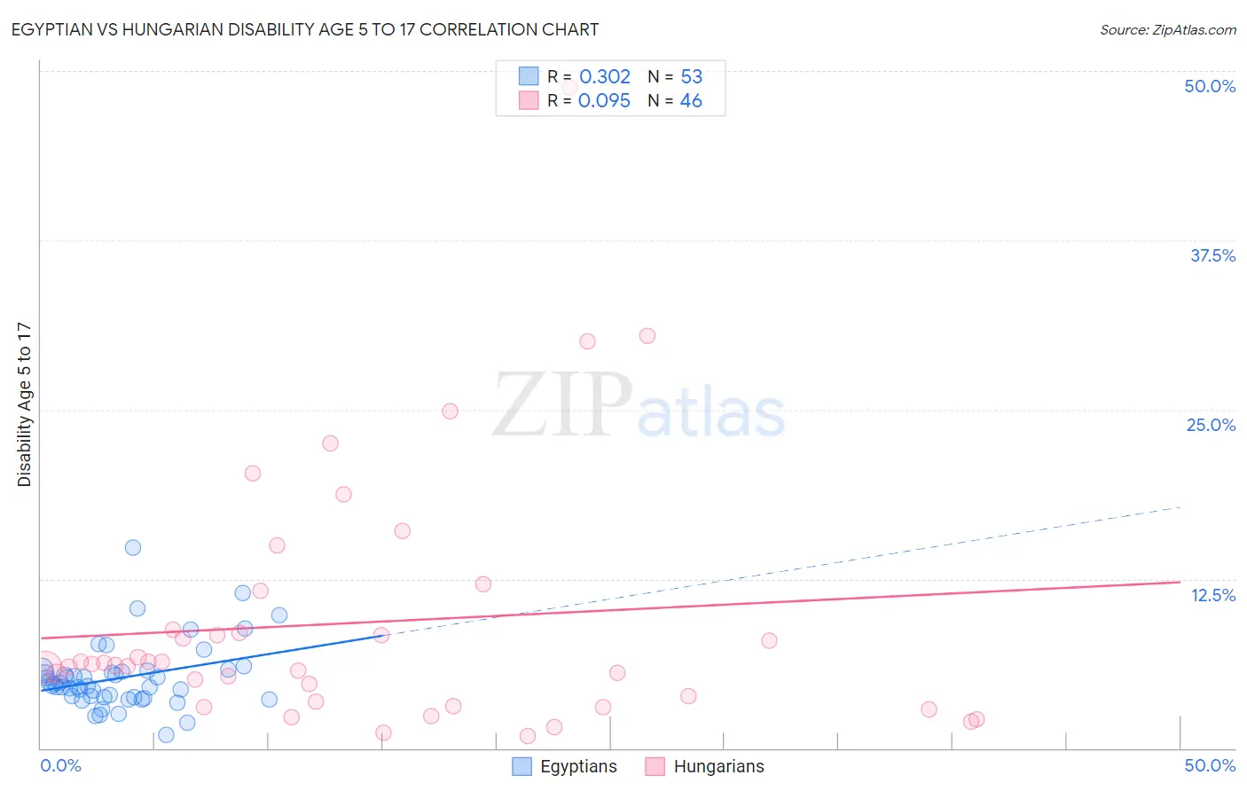 Egyptian vs Hungarian Disability Age 5 to 17
