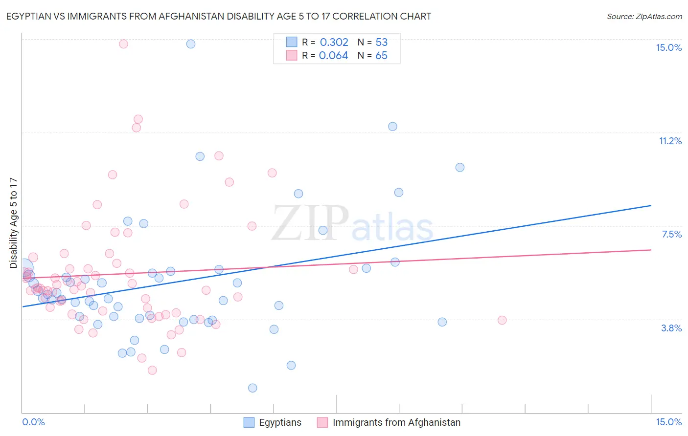 Egyptian vs Immigrants from Afghanistan Disability Age 5 to 17