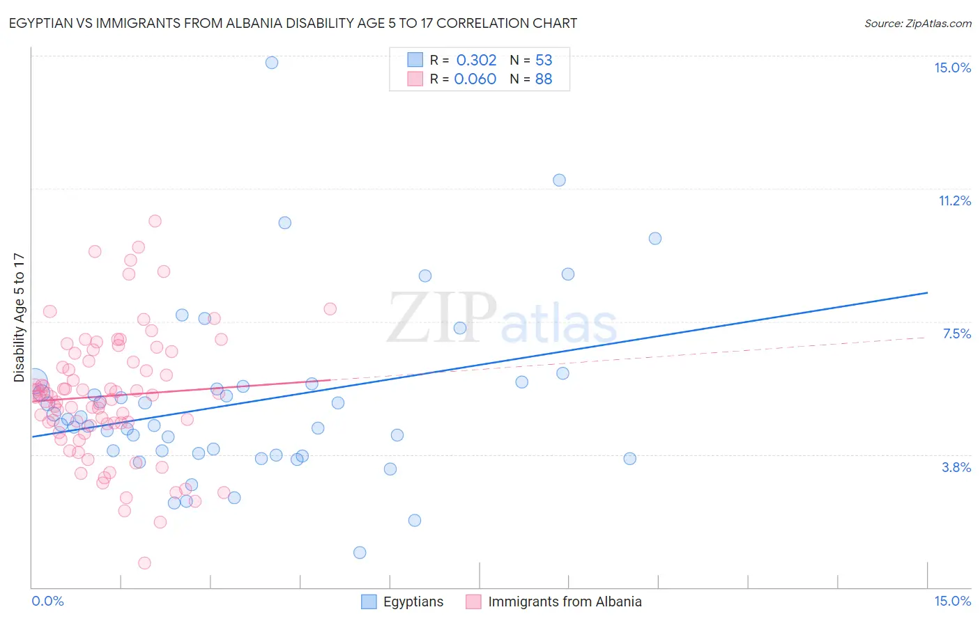 Egyptian vs Immigrants from Albania Disability Age 5 to 17