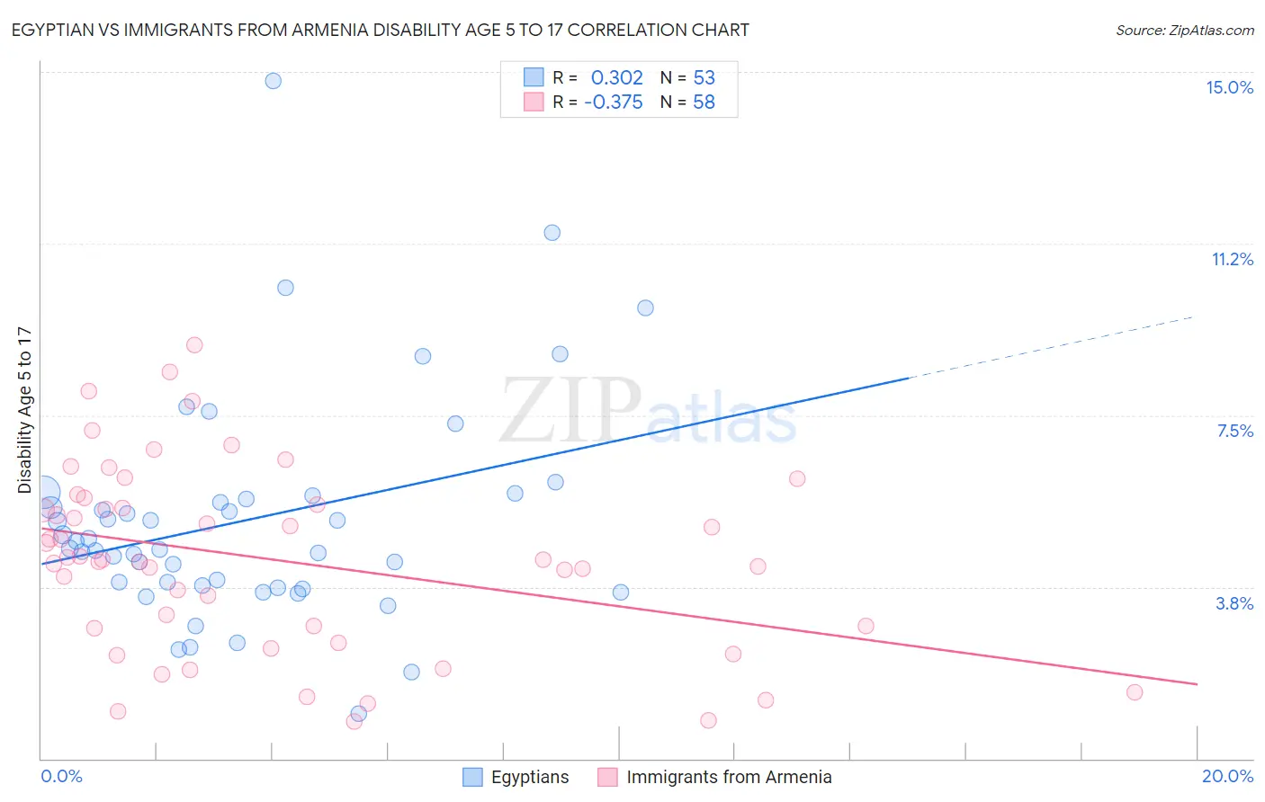 Egyptian vs Immigrants from Armenia Disability Age 5 to 17