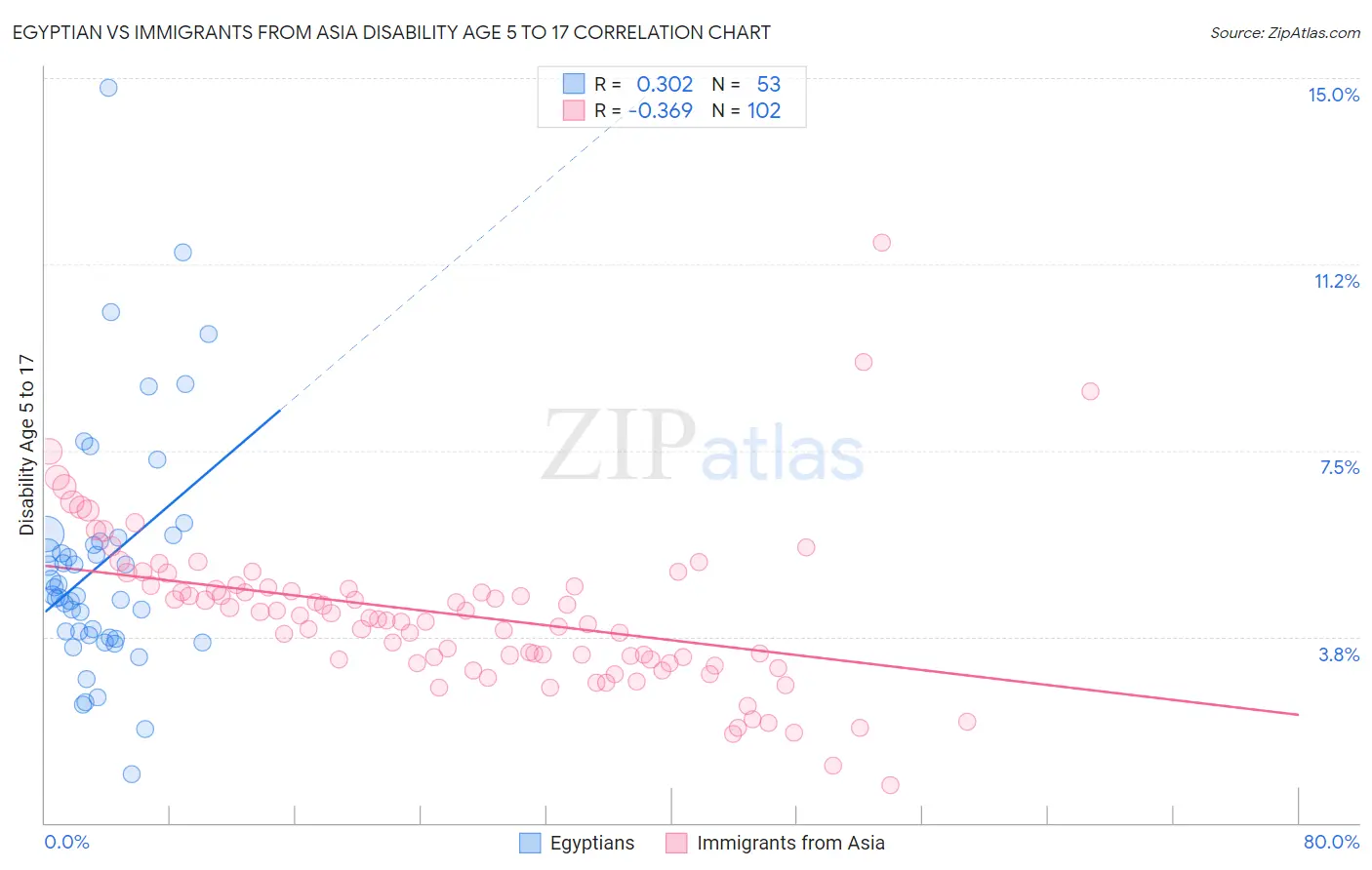 Egyptian vs Immigrants from Asia Disability Age 5 to 17