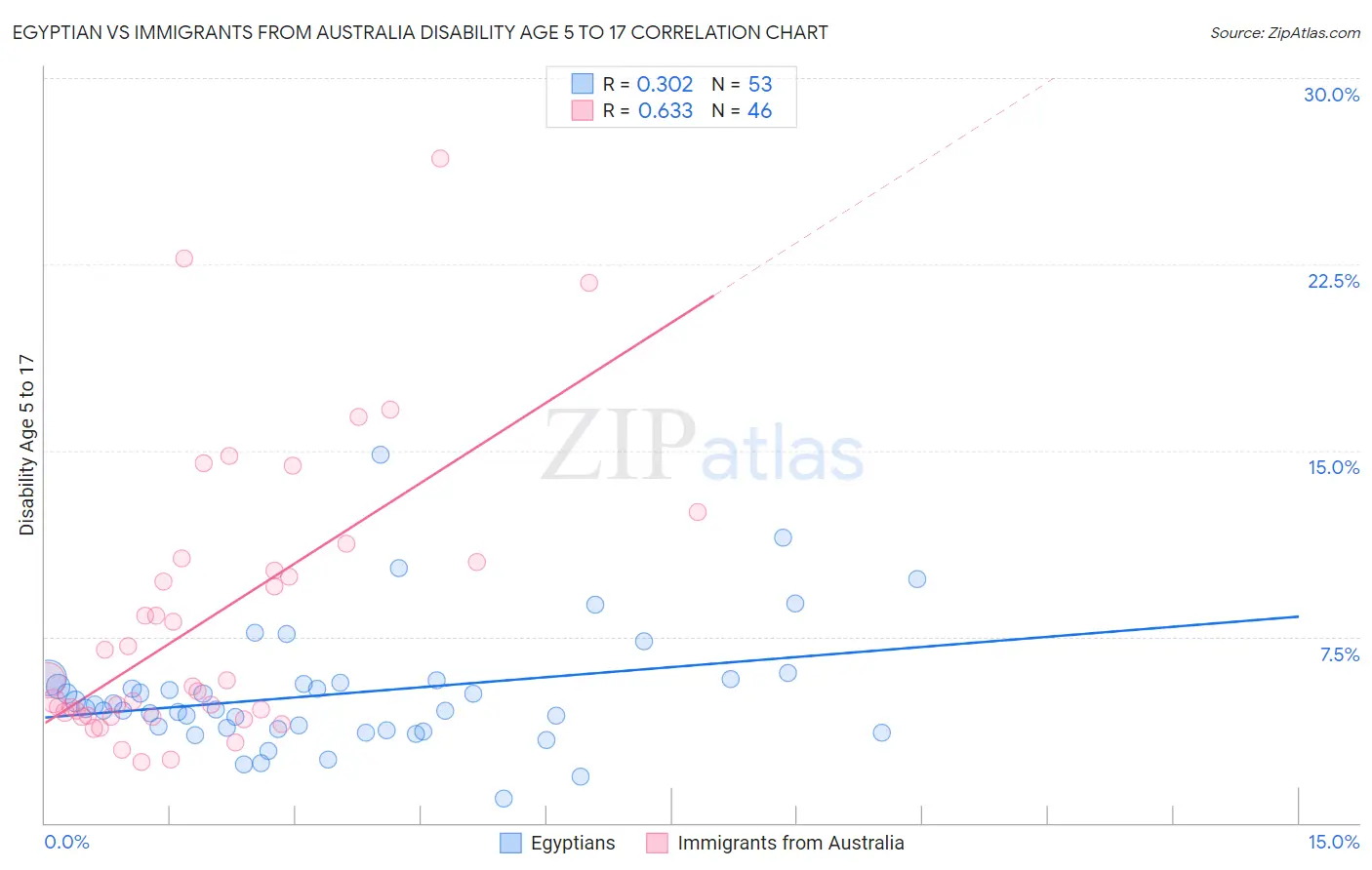 Egyptian vs Immigrants from Australia Disability Age 5 to 17