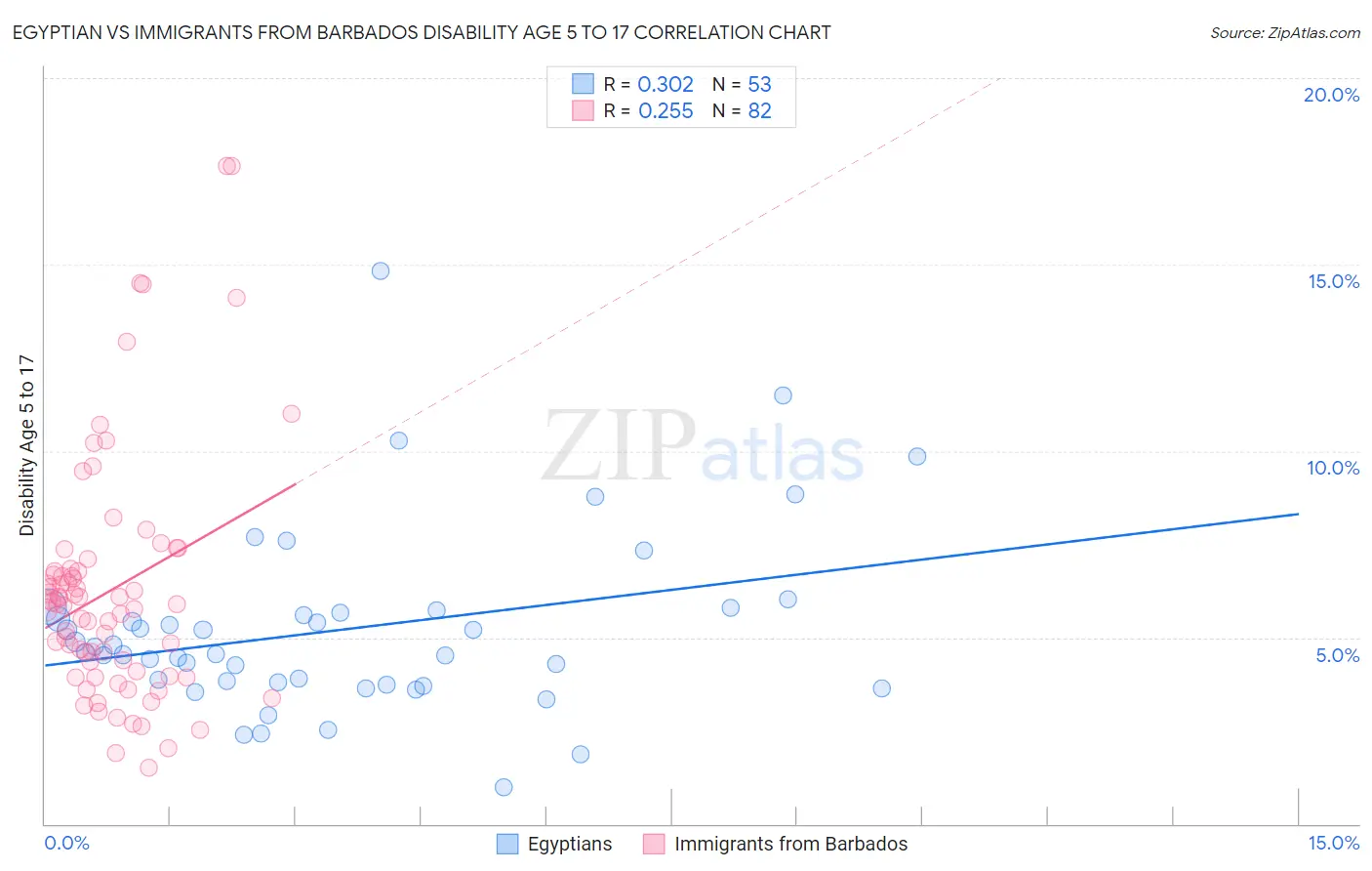 Egyptian vs Immigrants from Barbados Disability Age 5 to 17