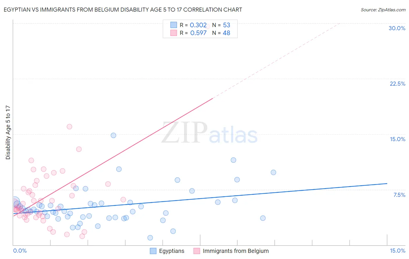 Egyptian vs Immigrants from Belgium Disability Age 5 to 17