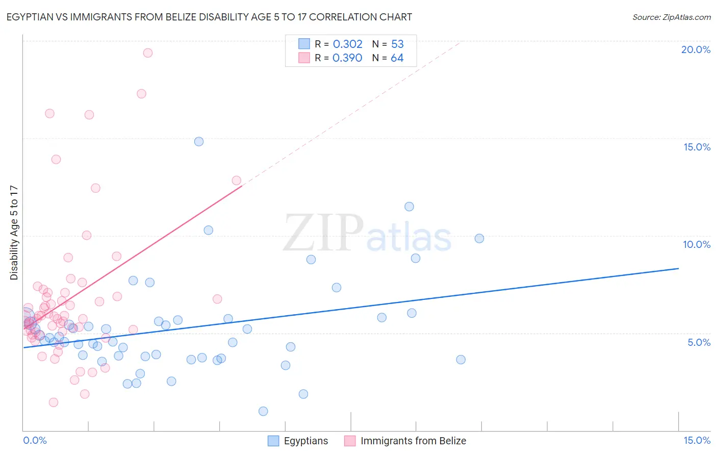 Egyptian vs Immigrants from Belize Disability Age 5 to 17