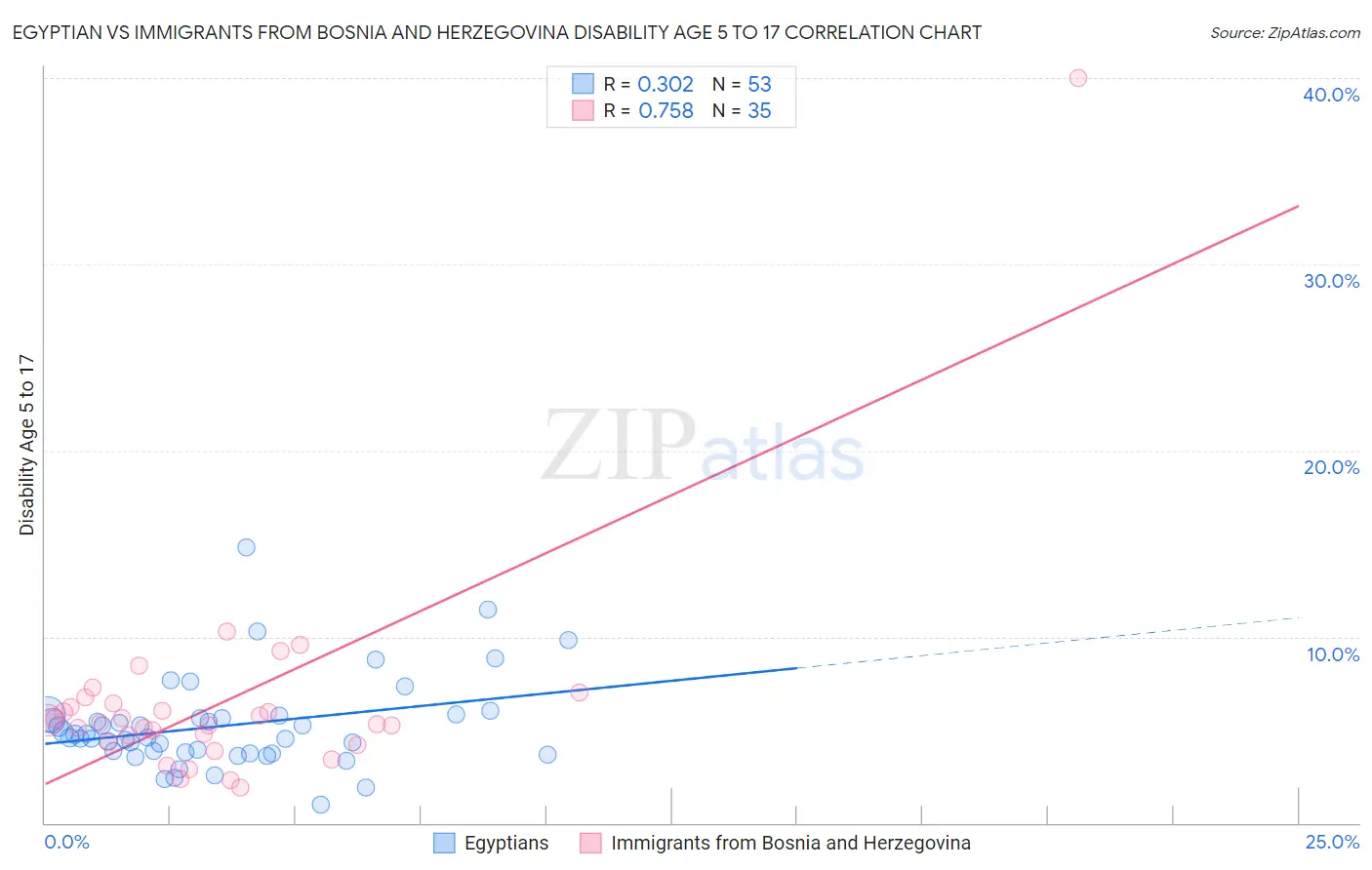 Egyptian vs Immigrants from Bosnia and Herzegovina Disability Age 5 to 17