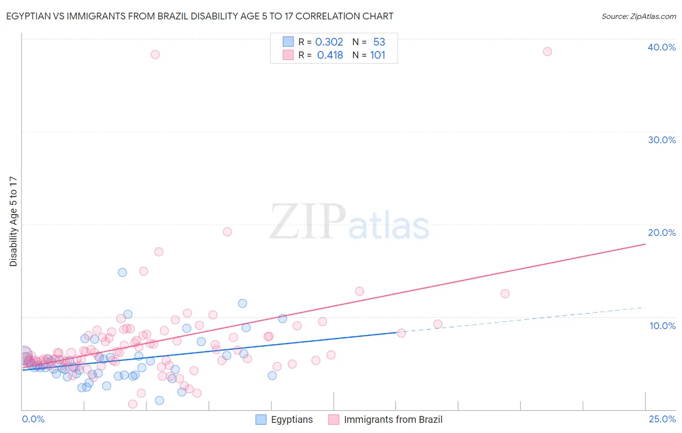 Egyptian vs Immigrants from Brazil Disability Age 5 to 17