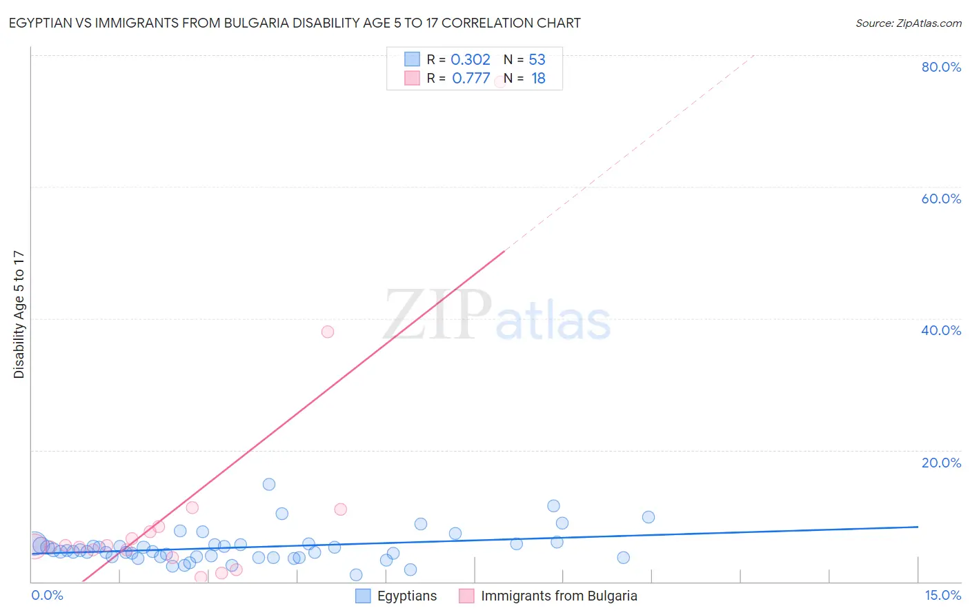 Egyptian vs Immigrants from Bulgaria Disability Age 5 to 17