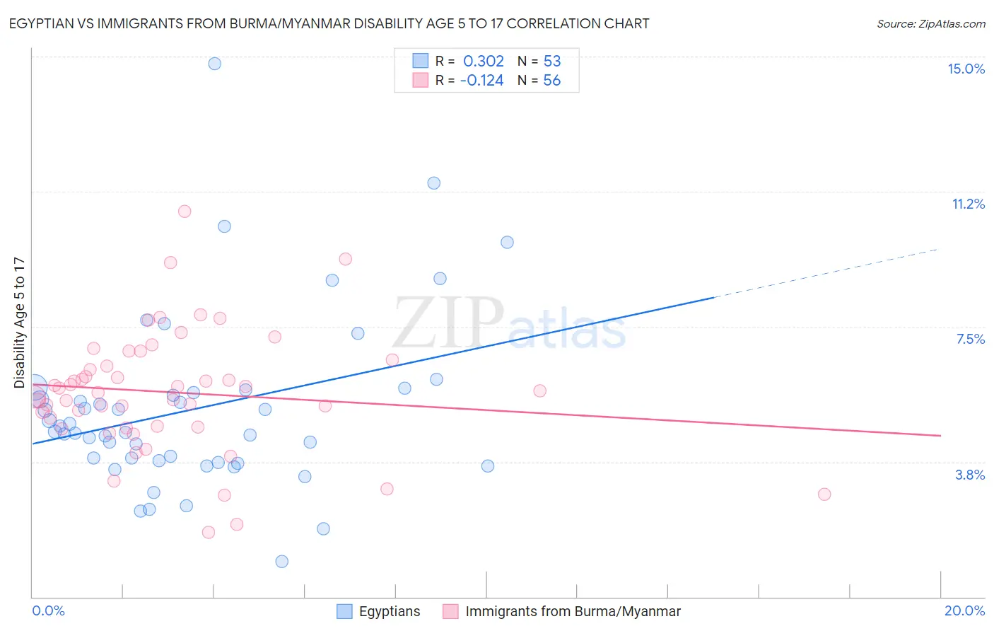 Egyptian vs Immigrants from Burma/Myanmar Disability Age 5 to 17