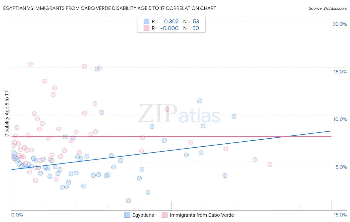 Egyptian vs Immigrants from Cabo Verde Disability Age 5 to 17