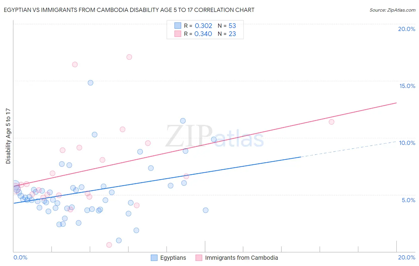 Egyptian vs Immigrants from Cambodia Disability Age 5 to 17