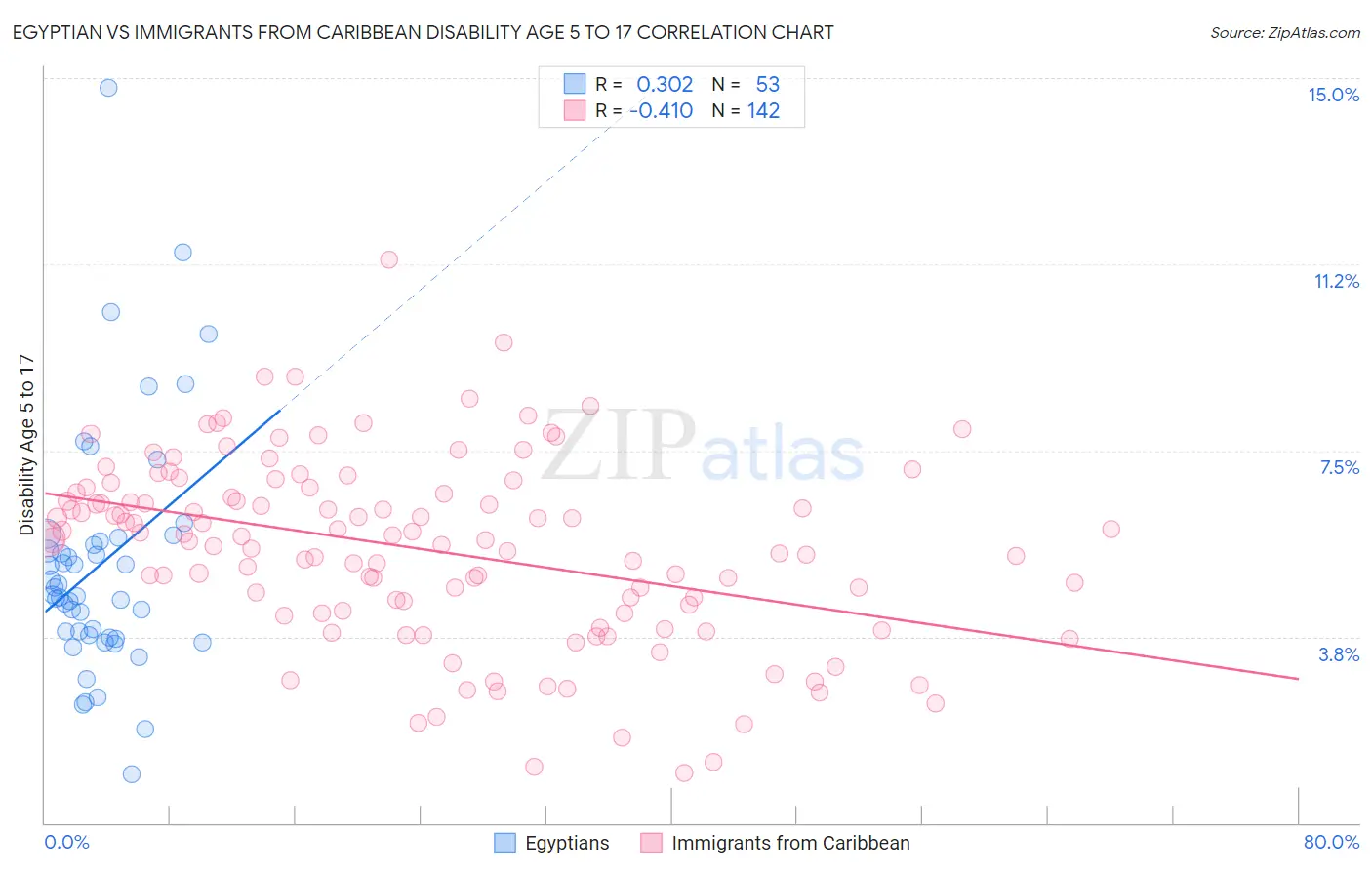 Egyptian vs Immigrants from Caribbean Disability Age 5 to 17